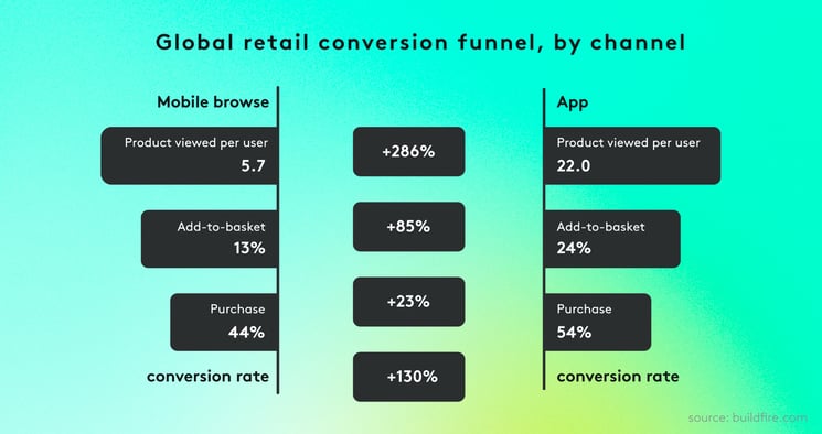 Global retail conversion funnel, by channel