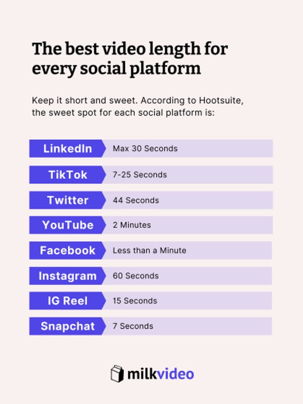 Platform-specific recommendations for video length