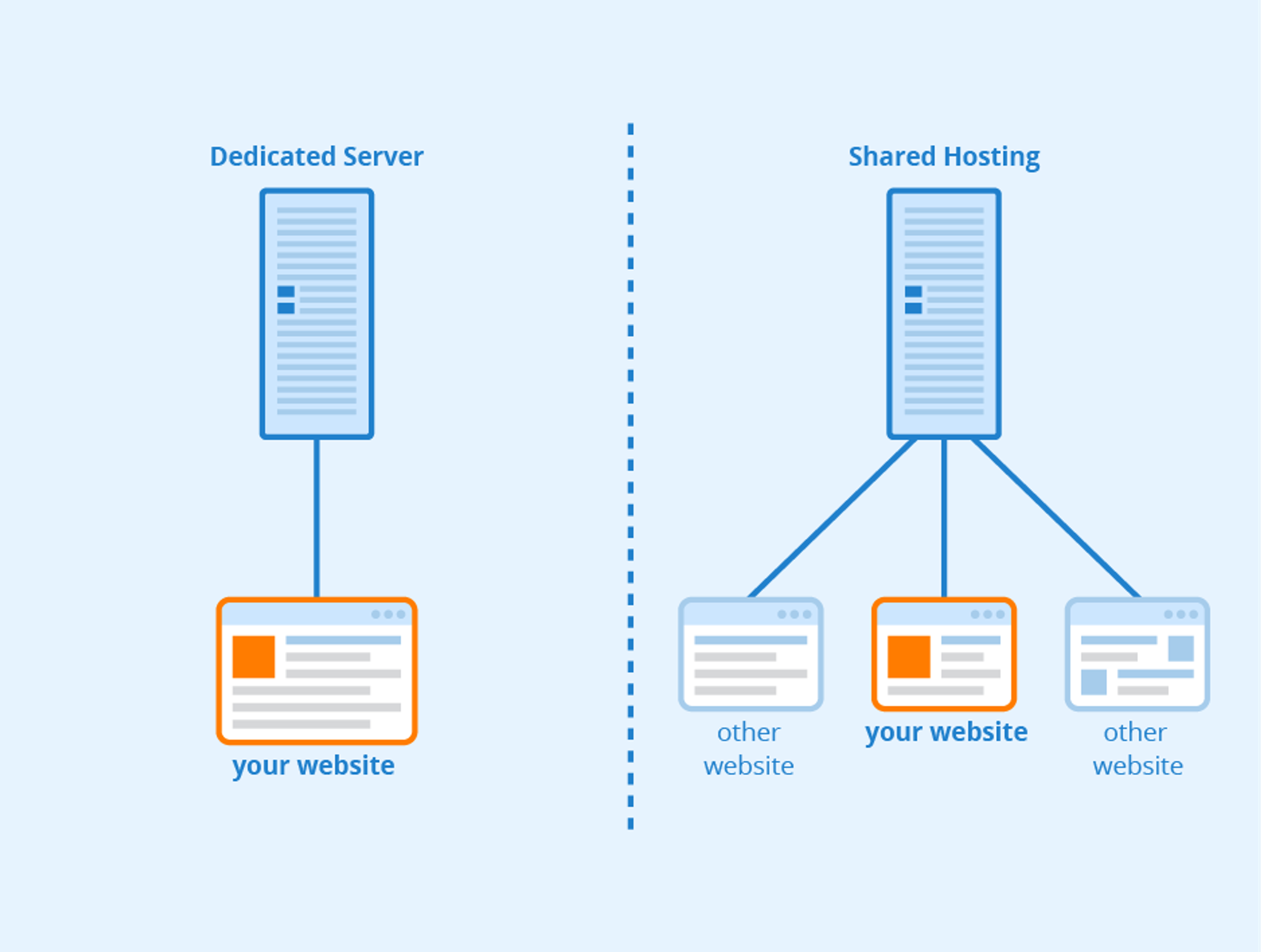 Difference in resource allocation for dedicated servers and shared hosting
