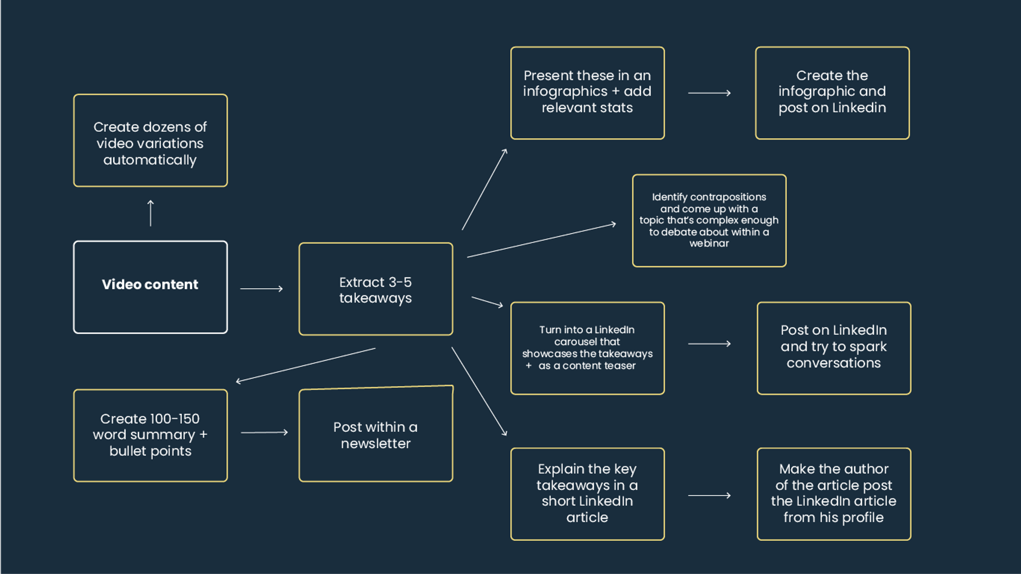 eCommerce video repurposing