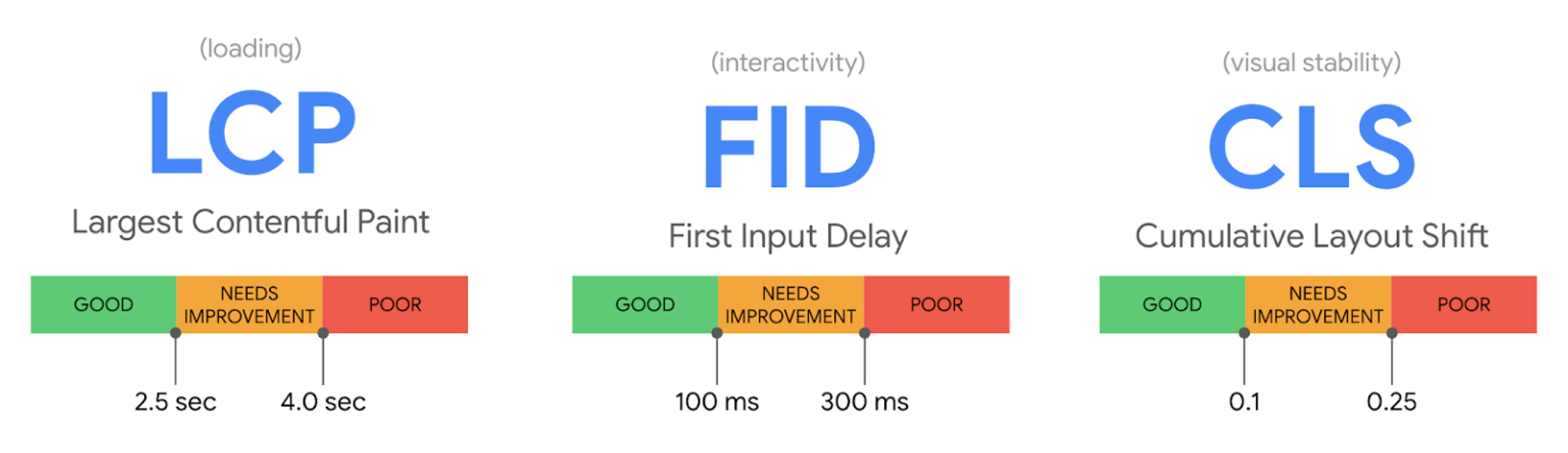 Google’s Core Web Vitals and the elements they monitor