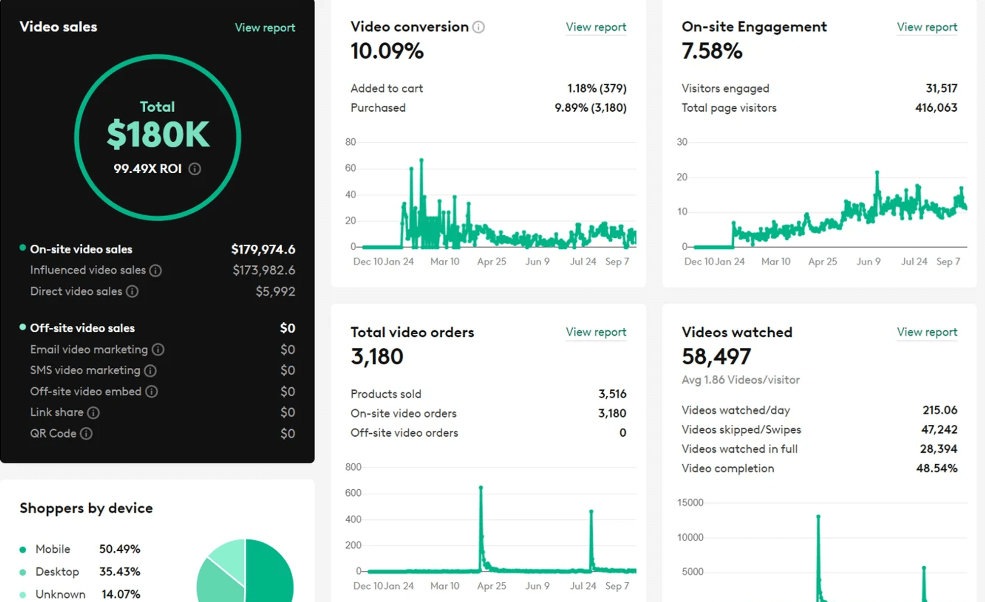 Videowise’s account analytics dashboard